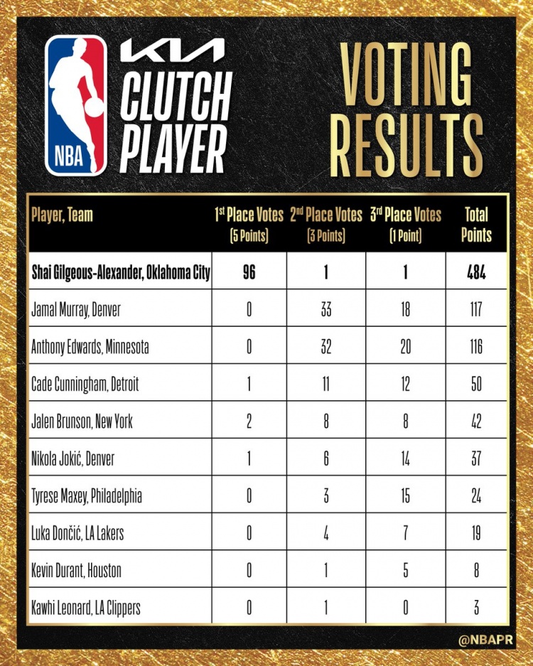 【即时资讯】最佳关键球员得票：东契奇获4张第二选票+7张第三选票位列第8⬅️(图2)