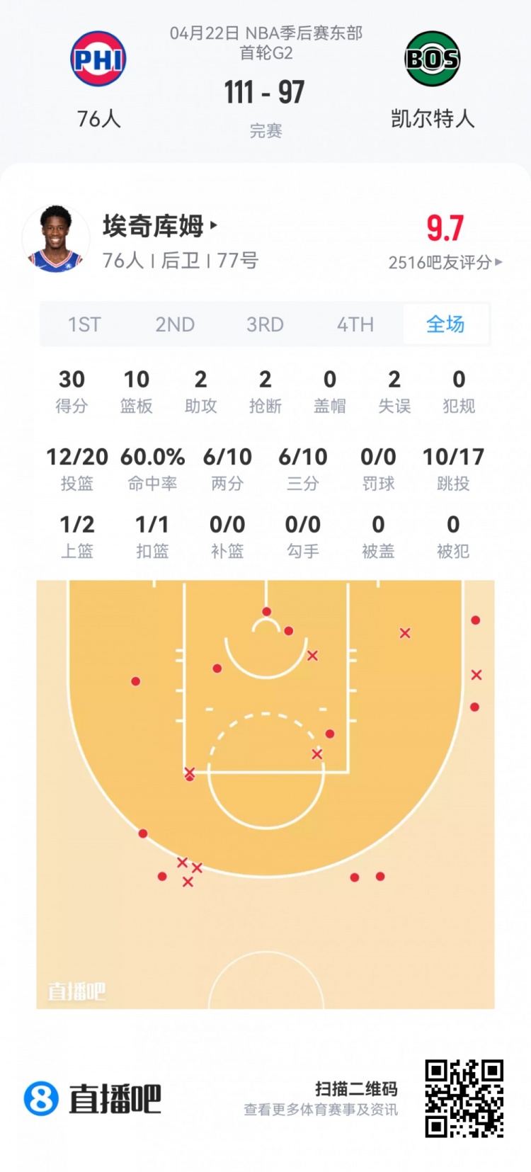 [球迷报道]【菜鸟】埃奇库姆30分10板刷爆各种记录 哈珀10分2助卡布7分2助(图2)