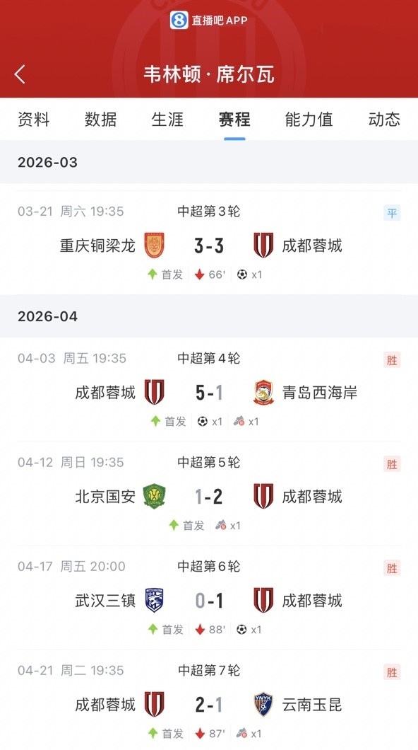 【球迷报道】状态火热！韦林顿·席尔瓦连续五场贡献进球或助攻，助蓉城四连胜(图2)