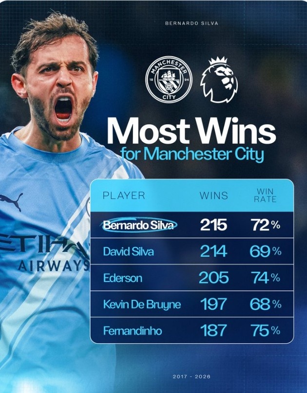 [赛前必读]曼城队史英超胜场数榜：B⚾席215场超越⬆️大卫·席尔瓦⚾居首(图1)