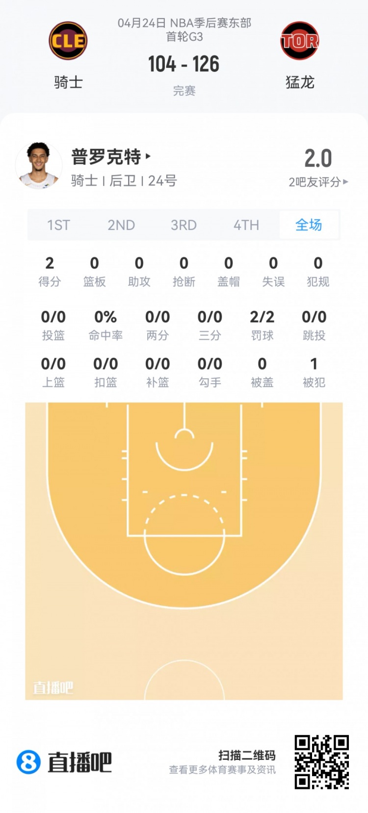 【篮球】【菜鸟】博伊尔斯15中11砍22分8板1断1帽拆翻骑士 得分生涯新高(图3)