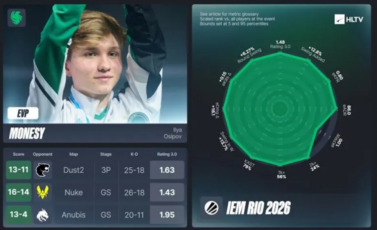 【蜗牛电竞】HLTV公布IEM里约EVP：m0NESY、tN1R⁠、ropz、donk上榜⁠⁠