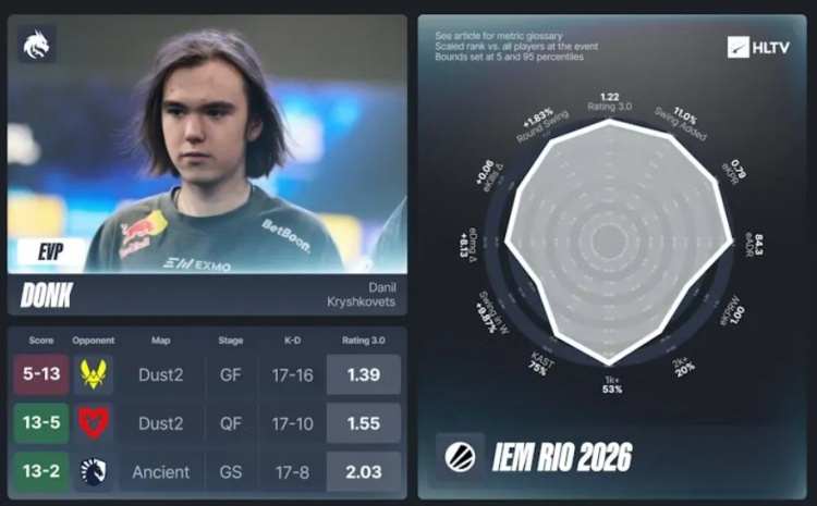 【蜗牛电竞】HLTV公布IEM里约EVP：m0NESY、tN1R⁠、ropz、donk上榜⁠⁠