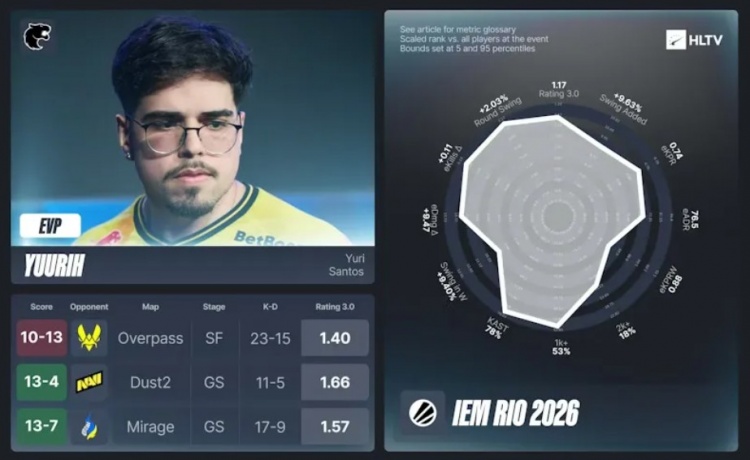 【蜗牛电竞】HLTV公布IEM里约EVP：m0NESY、tN1R⁠、ropz、donk上榜⁠⁠