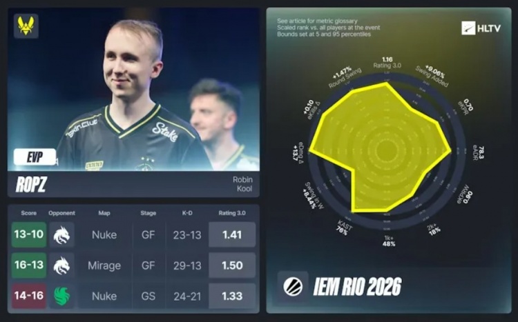 【蜗牛电竞】HLTV公布IEM里约EVP：m0NESY、tN1R⁠、ropz、donk上榜⁠⁠