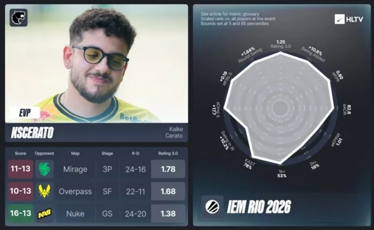 【蜗牛电竞】HLTV公布IEM里约EVP：m0NESY、tN1R⁠、ropz、donk上榜⁠⁠