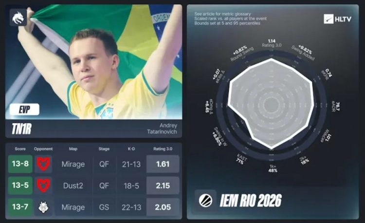 【蜗牛电竞】HLTV公布IEM里约EVP：m0NESY、tN1R⁠、ropz、donk上榜⁠⁠