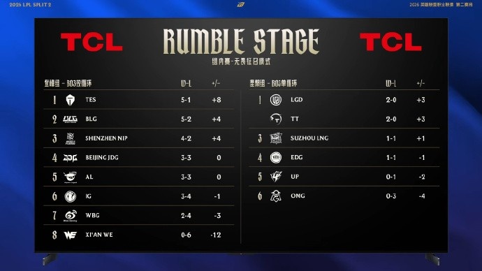 【万博电竞】LPL战队排名变化：iG三胜四负跌至第六，LNG拿到赛段首胜