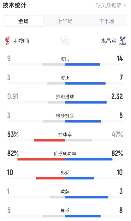 利物浦3-1水晶宫全场数据：射门9-14，射正3-7，控球率53%-47%