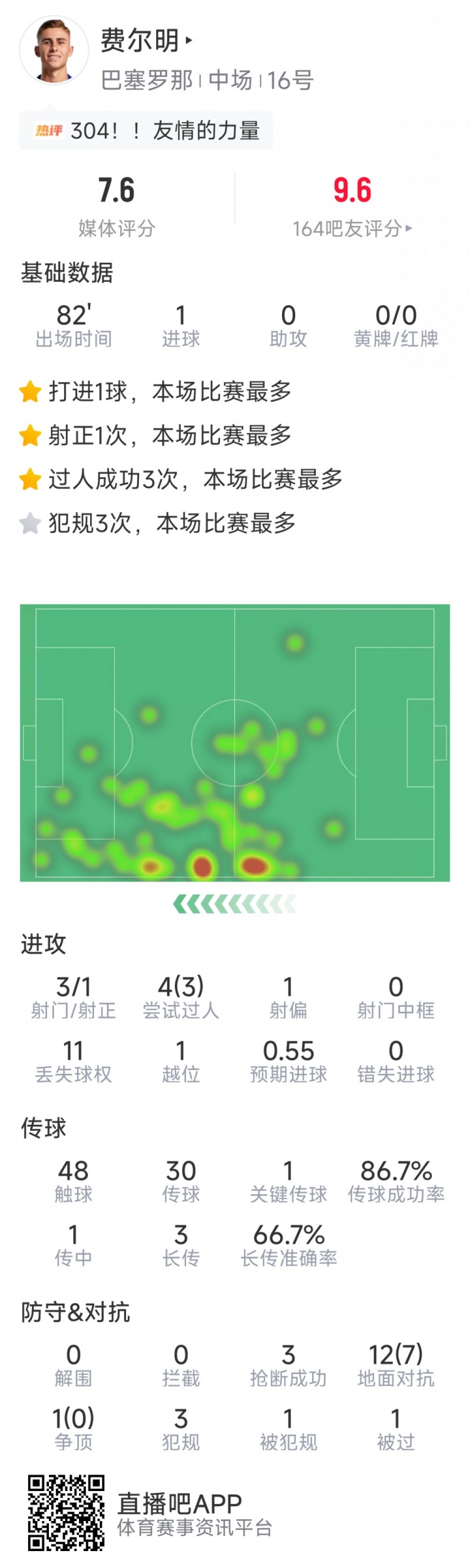 费尔明本场数据：先拔头筹，3射1正，3次成功过人，3次抢断