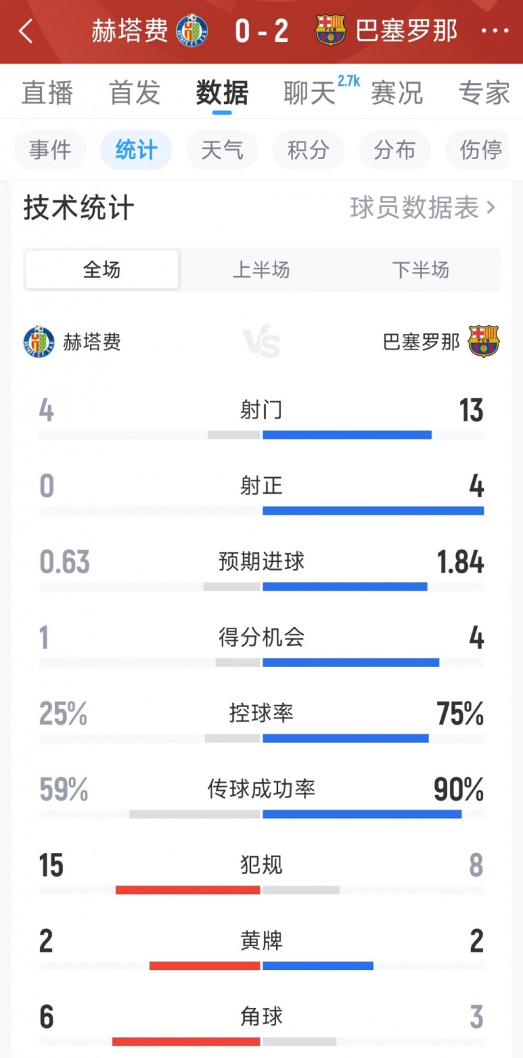 巴萨2-0赫塔费全场数据：射门13-4，射正4-0，得分机会4-1