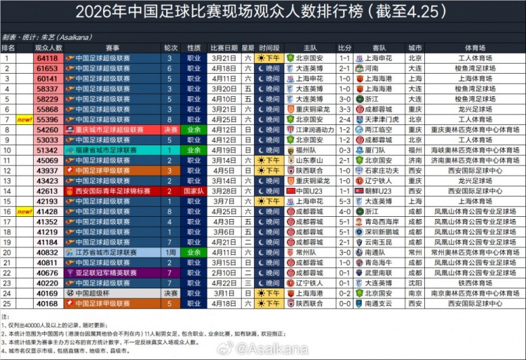 【体育直击】京津✨德比55396人观战，排20⬅️26年中国足球赛事现场观众人数第7位(图1)
