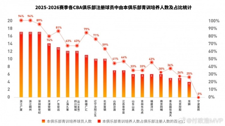 【值得一看】本赛季CBA本队青训占比广厦&浙江并列第1 国内球员注册数广厦领跑(图2)