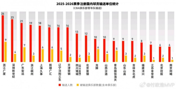 【值得一看】本赛季CBA本队青训占比广厦&浙江并列第1 国内球员注册数广厦领跑(图3)