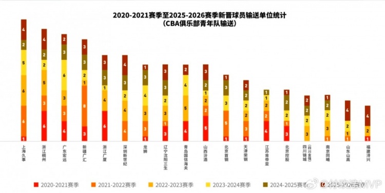 【值得一看】本赛季CBA本队青训占比广厦&浙江并列第1 国内球员注册数广厦领跑(图4)