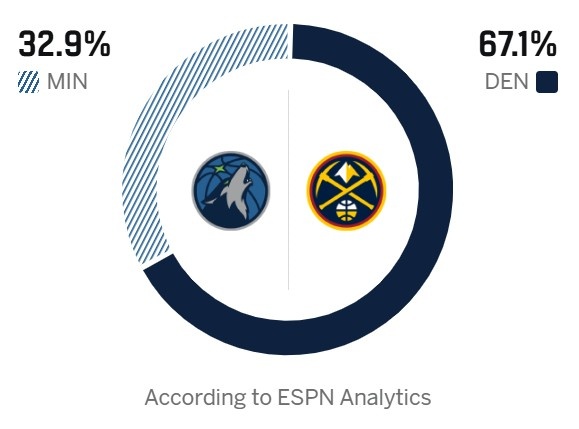 【森林狼】EPSN预测明天胜率：残阵森林狼32.9% 1-3落后的掘金67.1%(图2)