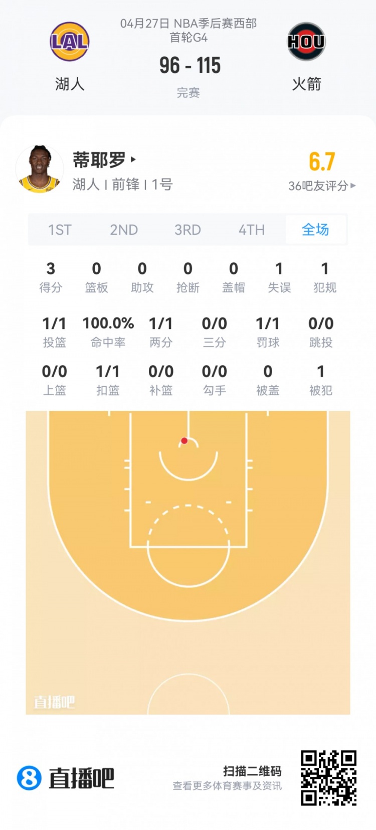 【猛龙】【菜鸟】博伊尔斯15分10板2断 埃奇库姆9中2得6分 哈珀6中1得3分(图5)