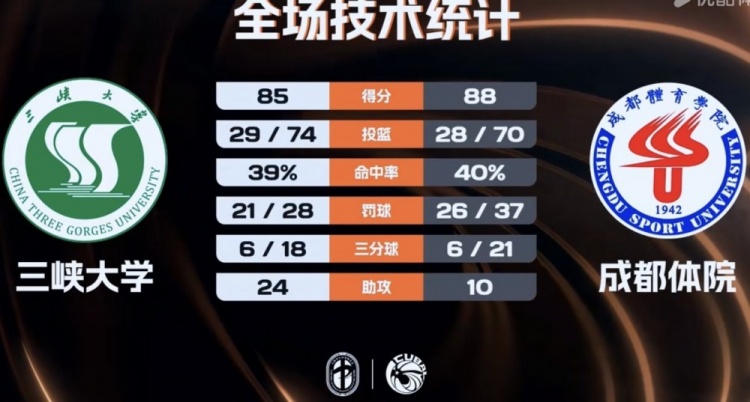 【体育世界】CUBAL-成都体院加时险胜三峡大学 胡铁耀23+6 拜全22分(图1)