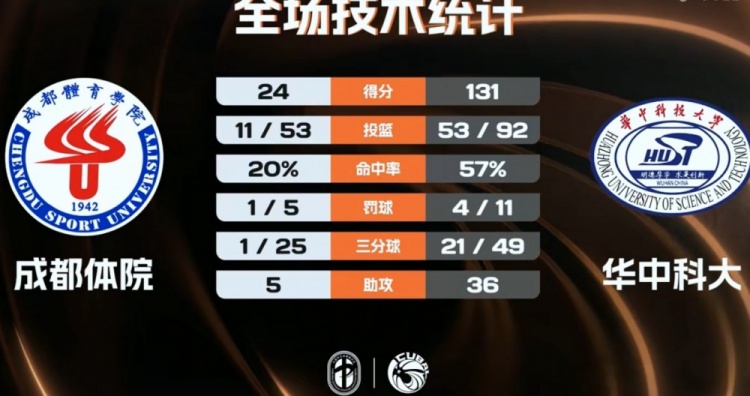 CUBAL女篮-华中科大狂胜成都体院107分晋级四强！胡瑞燕24+9