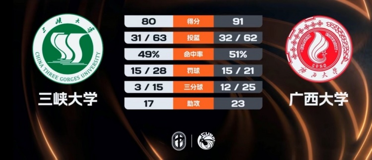 【体育报道】CUBAL-广西大学力克三峡大学 席浩诚28+9 张宝盈28+11(图1)