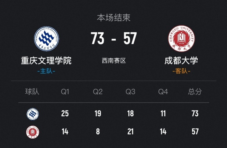 【好看推荐】CUBAL-重庆文理力克成都大学 木乃布合11分6板 王智墨20分(图1)