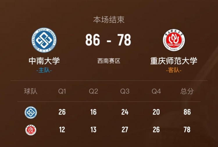 【体坛热点】中南大学力克重庆师大拿到西南赛区第11名 张轶斐24分8板(图1)