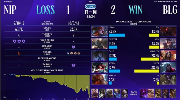 🎮本质2-0？K皇妖姬主宰战场 Viper错失五杀 BLG2-1成功复仇NIP