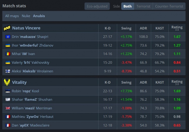 🎮ropz&火仔极致兜底 NAVI被锁11分 小蜜蜂赢下图二拿赛点
