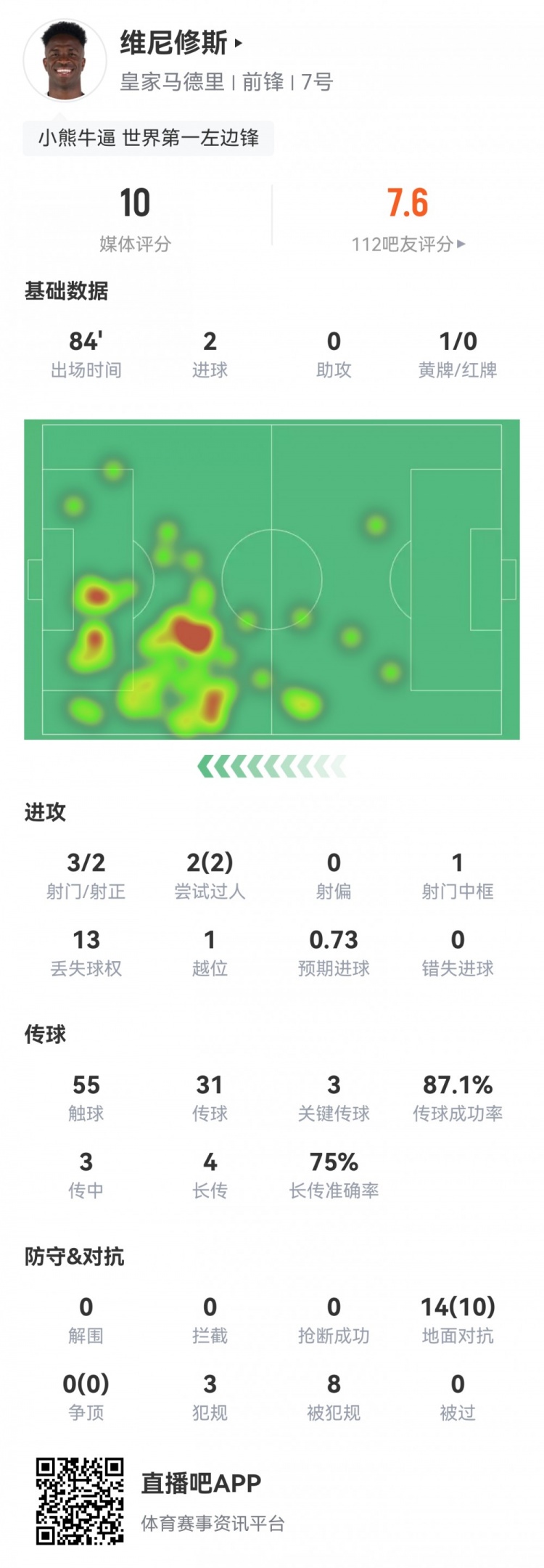 满分战神！维尼修斯数据：2球1中框3关键传球10成功对抗获评10分