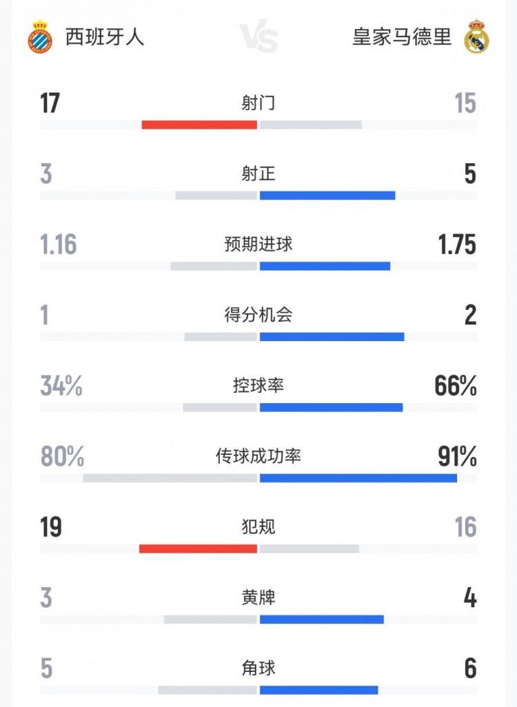 皇马2-0西班牙人数据：射门15-17，射正5-3，得分机会2-1