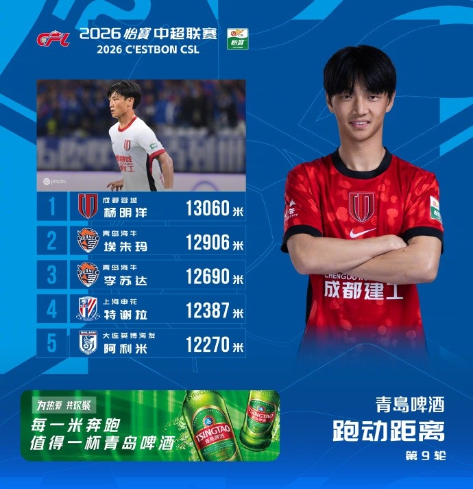 中超第9轮跑动距离榜：杨明洋13060米居首，埃朱玛第2、特谢拉第4