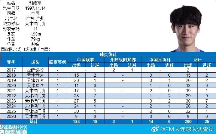 谢维军迎来俱乐部各项职业赛事出场200场里程碑，共计打入25球