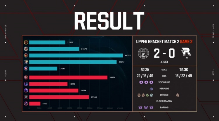 🎮争胜欲望在高涨！Effort持续绕后难逆转 BFX中上野发力横扫KT