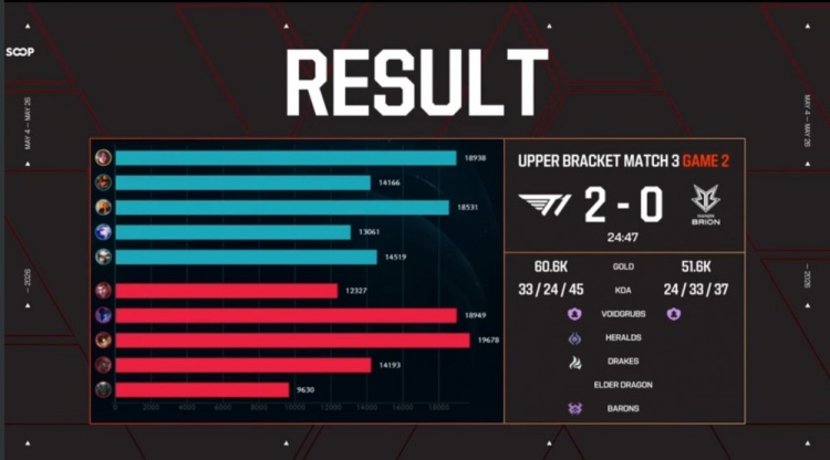 🎮爽爽大乱斗!24分钟57个头 Peyz&Teddy相互单杀 T1速通横扫BRO