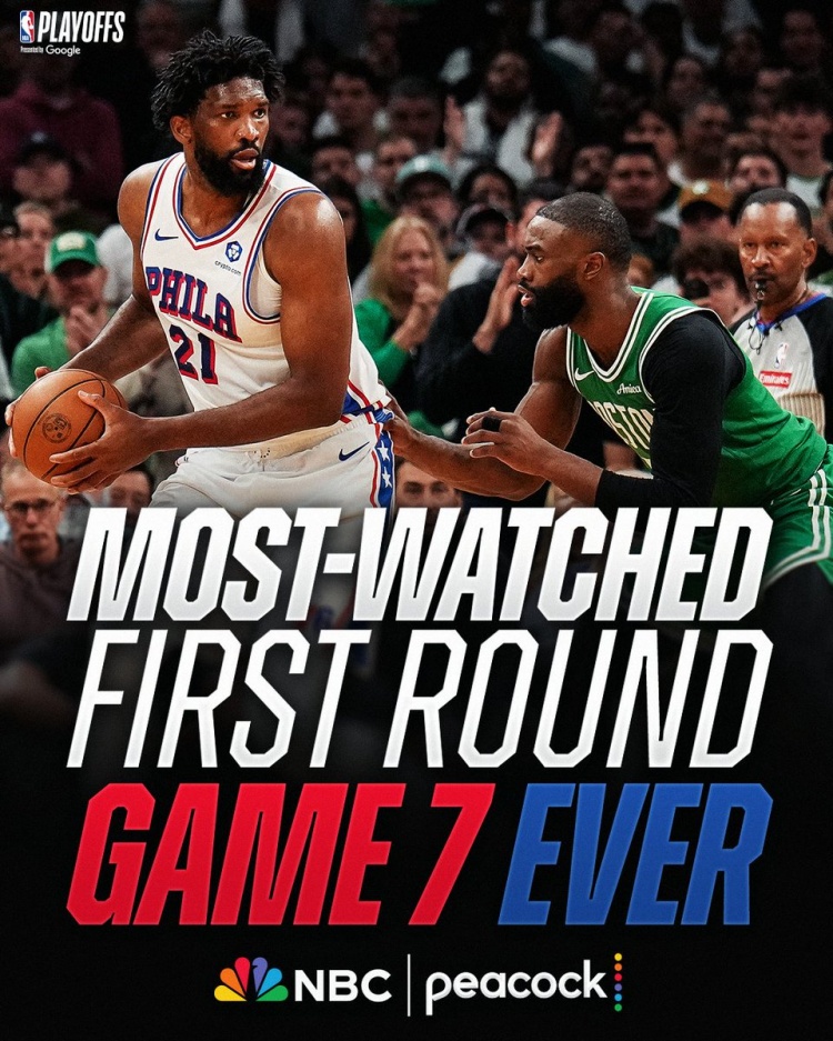 官方：76人绿军抢七收视创首轮历史纪录 NBA首轮收视率33年最高！