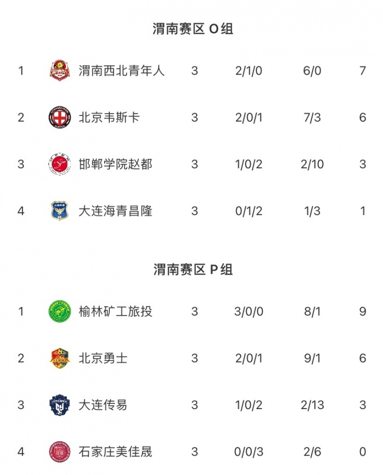 【体育报道】中冠综述：榆林矿工旅投3-1石家庄美佳晟、北京勇士8-0大连传易(图5)
