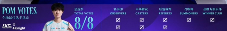 【QY球友会】MID大GAP！Knight场均伤转225%+35KDA，当选BLG大场POM