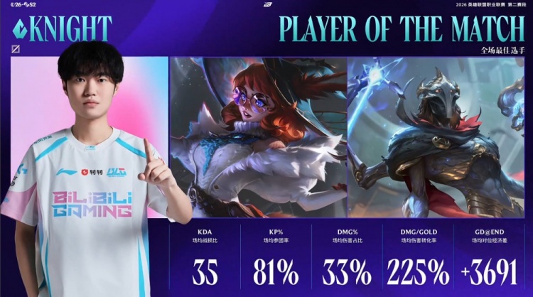 【万博电竞】MID大GAP！Knight场均伤转225%+35KDA，当选BLG大场POM