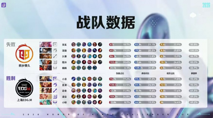 【QY球友会】🎮突破队史 夏凌绝对野核四连MVP带队挺进六强 EDG 4-2 情久