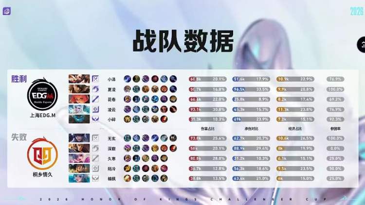 【QY球友会】🎮突破队史 夏凌绝对野核四连MVP带队挺进六强 EDG 4-2 情久