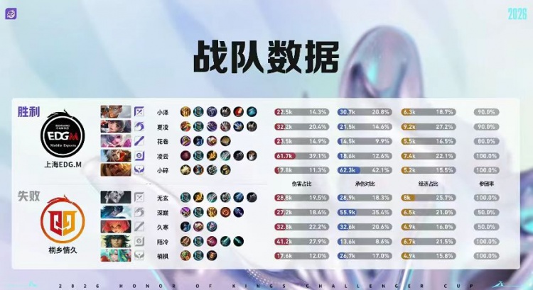 【QY球友会】🎮突破队史 夏凌绝对野核四连MVP带队挺进六强 EDG 4-2 情久