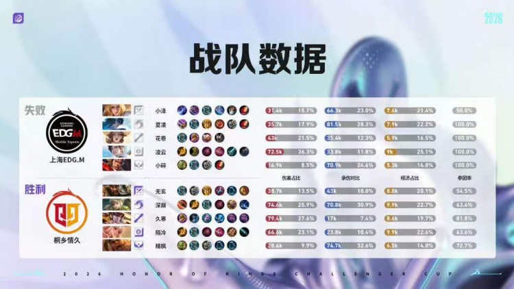【QY球友会】🎮突破队史 夏凌绝对野核四连MVP带队挺进六强 EDG 4-2 情久