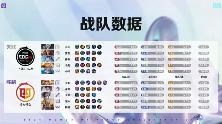 【QY球友会】🎮突破队史 夏凌绝对野核四连MVP带队挺进六强 EDG 4-2 情久