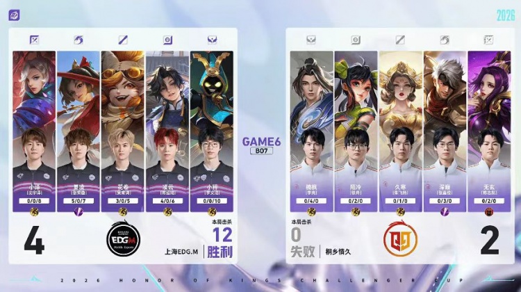 【QY球友会】🎮突破队史 夏凌绝对野核四连MVP带队挺进六强 EDG 4-2 情久