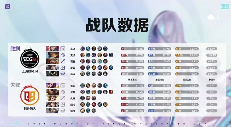 【QY球友会】🎮突破队史 夏凌绝对野核四连MVP带队挺进六强 EDG 4-2 情久