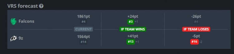超级超级巨大巨大的爆冷！猎鹰Dust2遭1-13暴打溃败 1-2不敌9z