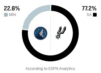 【有道理嘛?】文班不会追加处罚！ESPN预测天王山胜率：马刺77.2% 森林狼22.8%(图2)