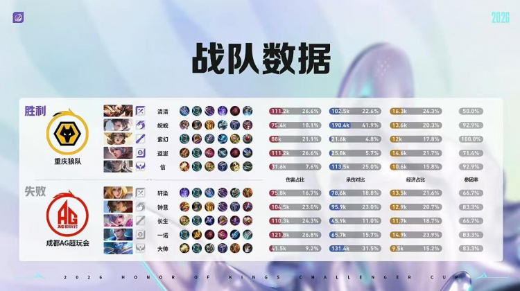 🎮AG完全体鏖战破局复仇狼队 AG 4-3 狼队顺利杀入胜决！