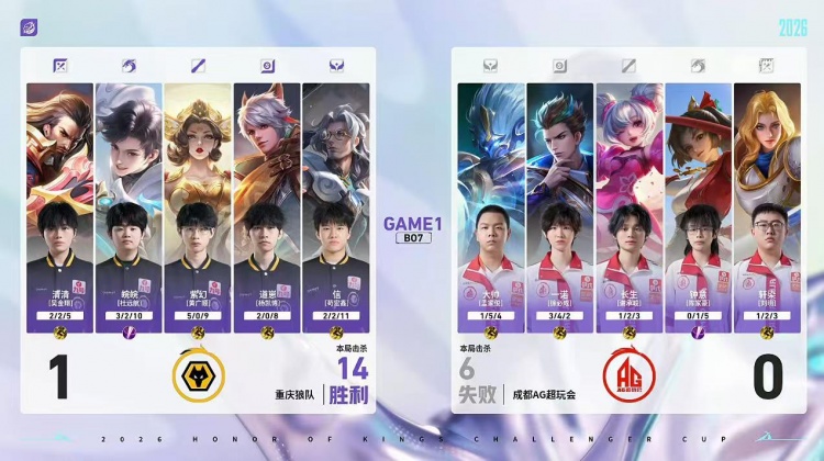 🎮AG完全体鏖战破局复仇狼队 AG 4-3 狼队顺利杀入胜决！