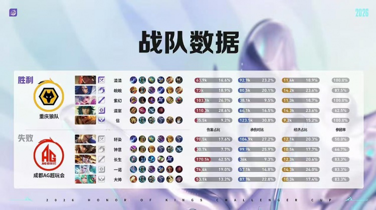 🎮AG完全体鏖战破局复仇狼队 AG 4-3 狼队顺利杀入胜决！